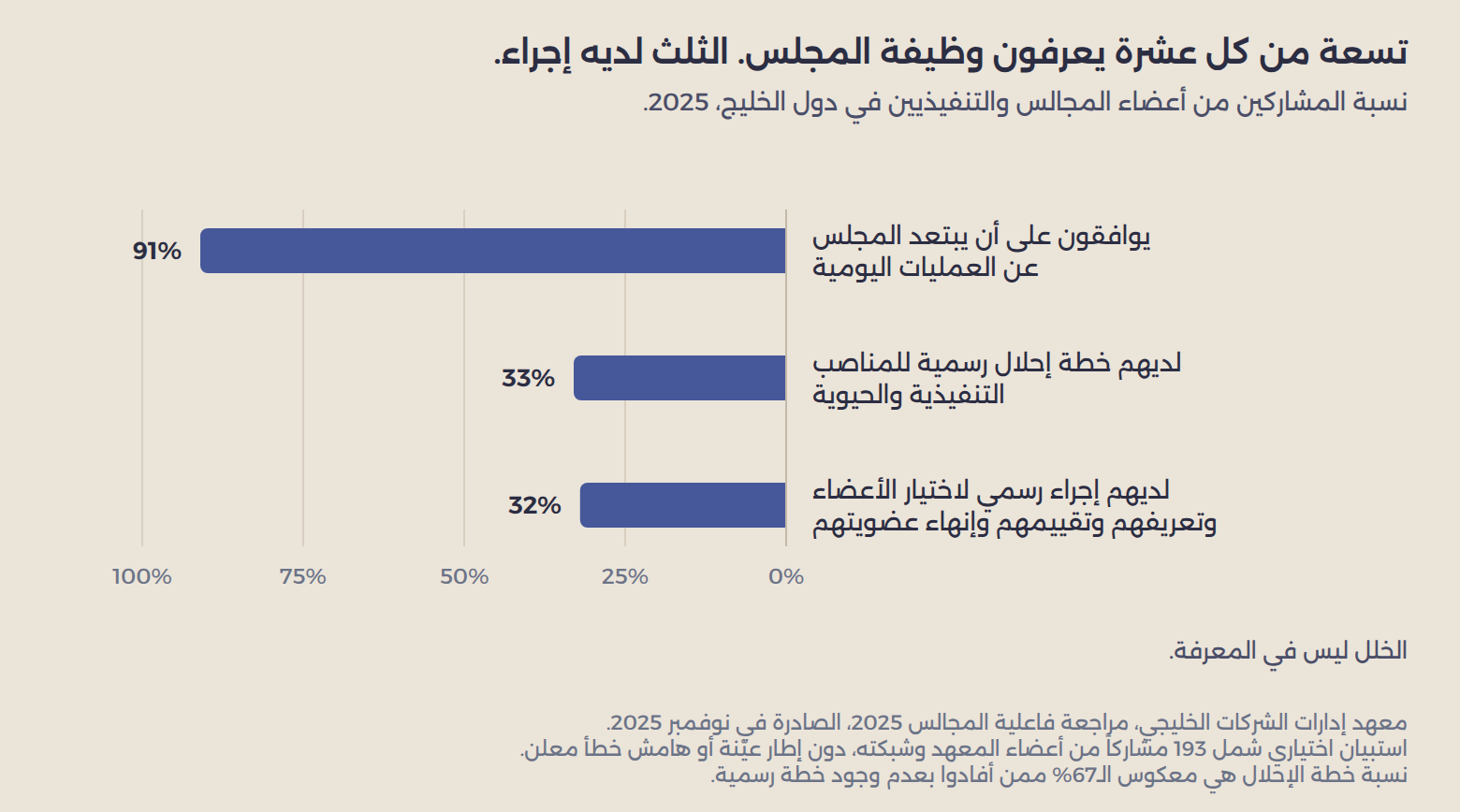 تسعة من كل عشرة يوافقون على أن يبتعد المجلس عن العمليات اليومية. الثلث لديه إجراء رسمي لاختيار الأعضاء، والثلث لديه خطة إحلال رسمية.