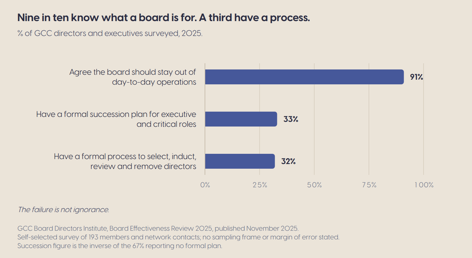 Nine in ten agree the board should stay out of day-to-day operations. A third have a formal process for selecting directors, and a third have a formal succession plan.