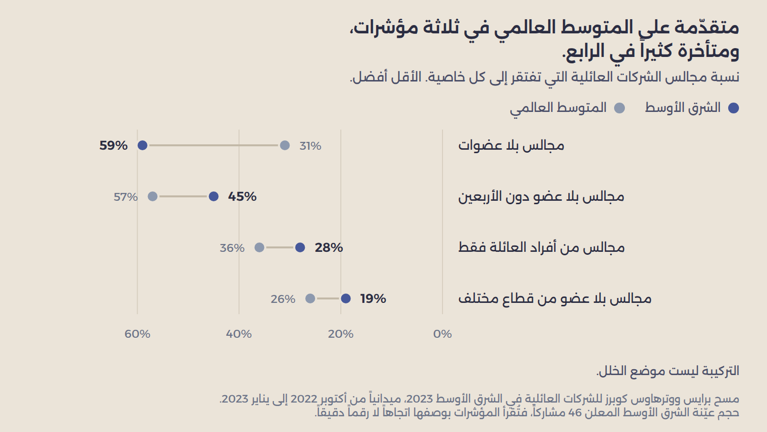 مجالس الشركات العائلية في الشرق الأوسط مقابل المتوسط العالمي في أربعة مؤشرات. المنطقة متقدمة في المجالس العائلية الخالصة، والأعضاء دون الأربعين، والأعضاء من قطاعات مختلفة، ومتأخرة كثيراً في وجود العضوات.