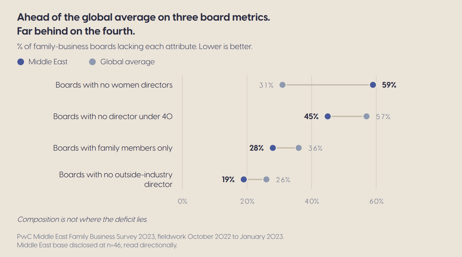Middle East family-business boards against the global average on four measures. The region is ahead on family-only boards, directors under 40 and outside-industry directors, and far behind on women directors.