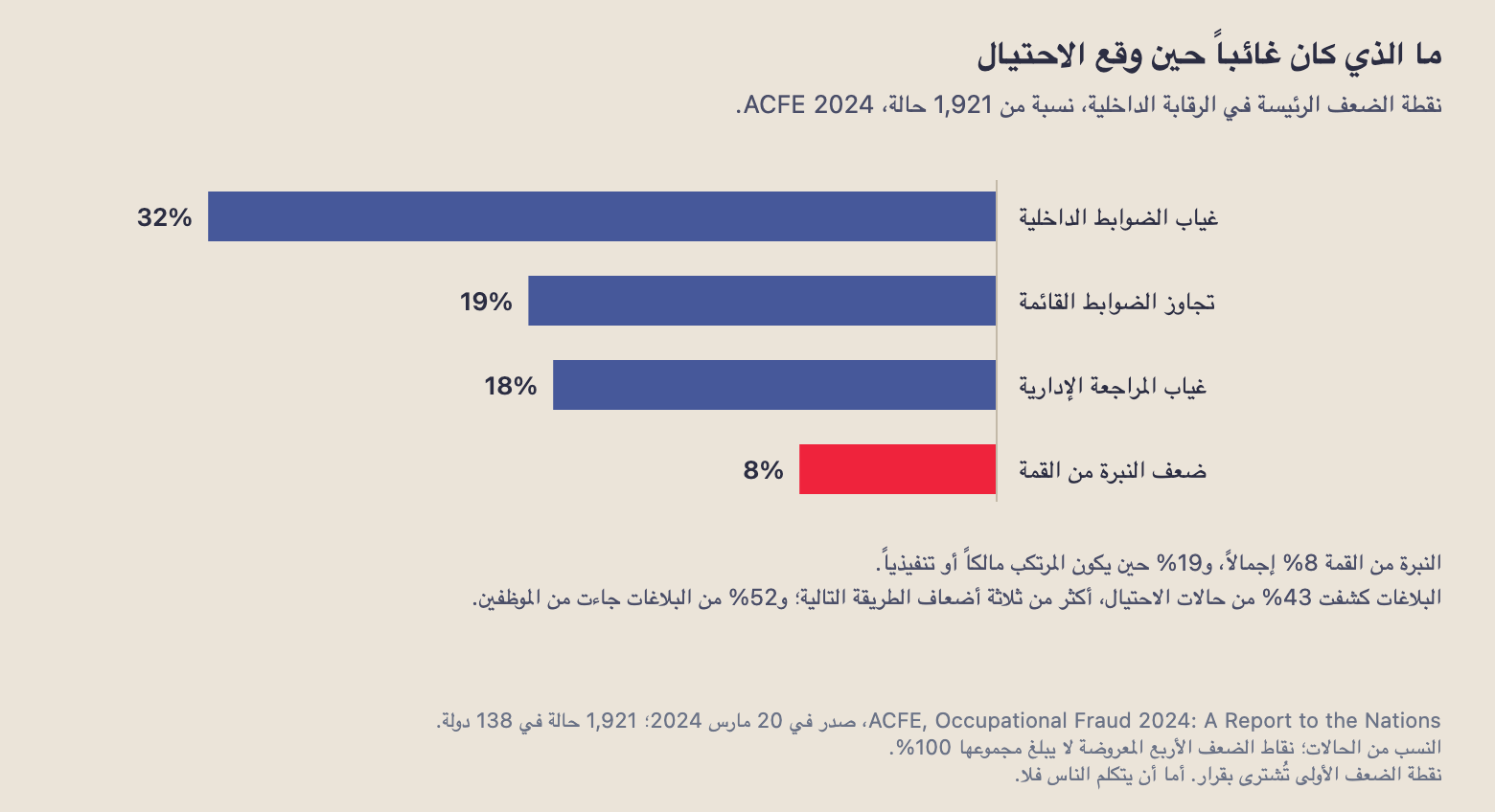 نقطة الضعف الرئيسة في الرقابة الداخلية في 1,921 حالة احتيال، ACFE 2024: غياب الضوابط الداخلية 32%، تجاوز الضوابط القائمة 19%، غياب المراجعة الإدارية 18%، ضعف النبرة من القمة 8% إجمالاً و19% حين يكون المرتكب مالكاً أو تنفيذياً. البلاغات كشفت 43% من الحالات، 52% منها من الموظفين.