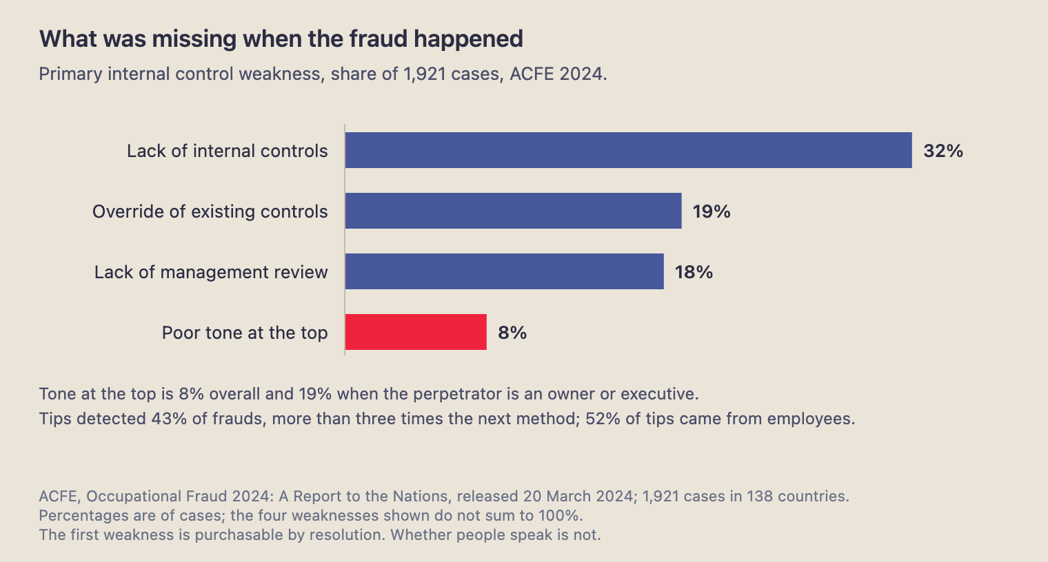 Primary internal control weakness in 1,921 fraud cases, ACFE 2024: lack of internal controls 32%, override of existing controls 19%, lack of management review 18%, poor tone at the top 8% overall and 19% when the perpetrator is an owner or executive. Tips detected 43% of frauds, 52% of them from employees.