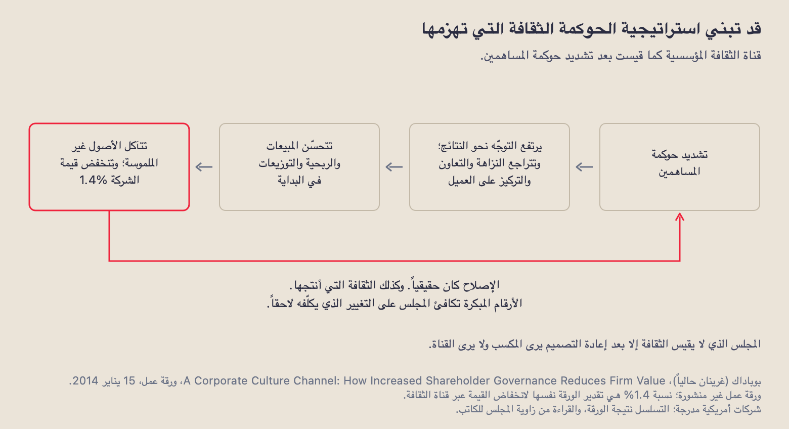 قناة الثقافة المؤسسية حلقةً: تشديد حوكمة المساهمين؛ يرتفع التوجّه نحو النتائج وتتراجع النزاهة والتعاون والتركيز على العميل؛ تتحسّن المبيعات والربحية والتوزيعات أولاً؛ ثم تتآكل الأصول غير الملموسة وتنخفض قيمة الشركة 1.4%، وهو ما يغذّي بدوره الحجة لمزيد من تشديد الحوكمة. بوباداك، ورقة عمل، 2014.