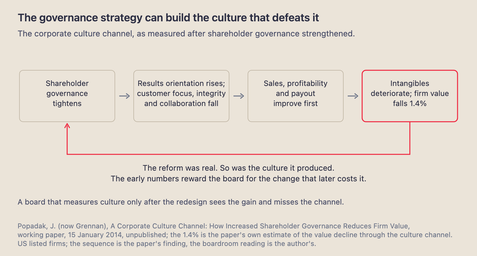 The corporate culture channel as a loop: shareholder governance tightens; results orientation rises while customer focus, integrity and collaboration fall; sales, profitability and payout improve first; intangibles then deteriorate and firm value falls 1.4%, which feeds back into the case for tighter governance. Popadak, working paper, 2014.