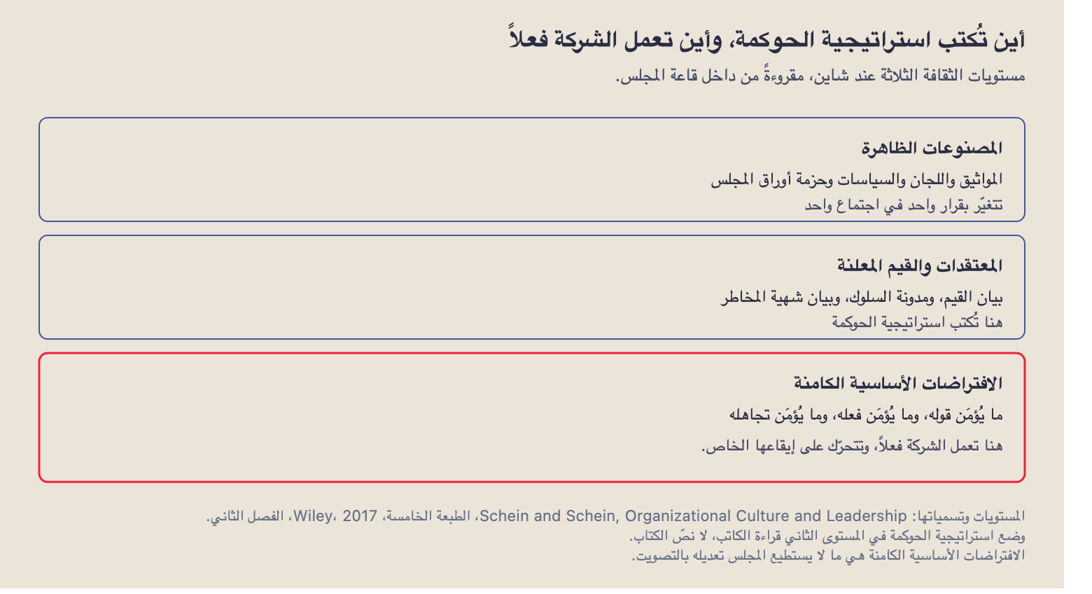 مستويات الثقافة الثلاثة عند شاين مقروءةً من قاعة المجلس: المصنوعات الظاهرة (المواثيق واللجان والسياسات وحزمة أوراق المجلس) تتغيّر بقرار في اجتماع واحد؛ والمعتقدات والقيم المعلنة (بيان القيم ومدونة السلوك وشهية المخاطر) هي حيث تُكتب استراتيجية الحوكمة؛ والافتراضات الأساسية الكامنة (ما يُؤمَن قوله وفعله وتجاهله) هي حيث تعمل الشركة، على إيقاعها الخاص.