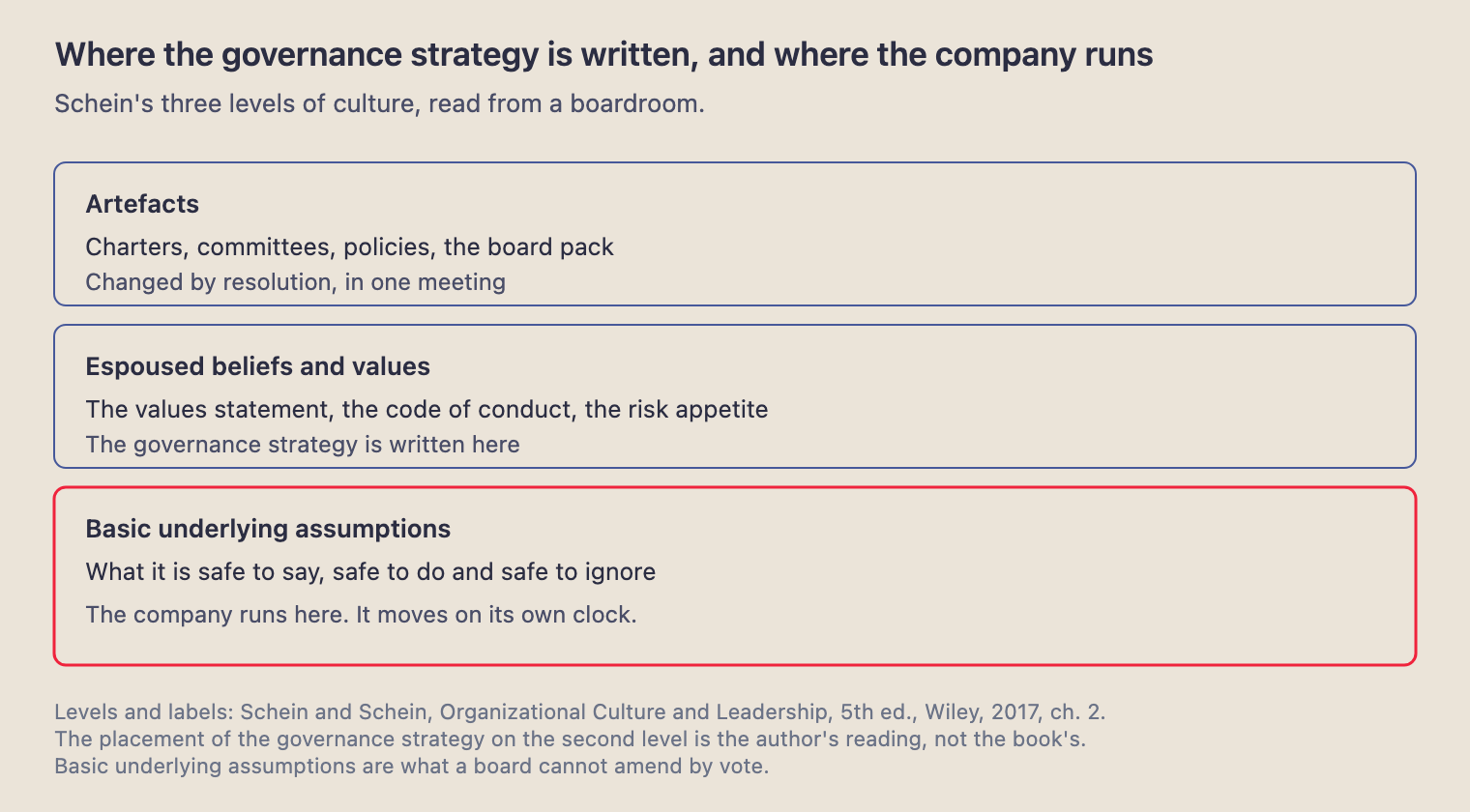 Schein's three levels of culture read from a boardroom: artefacts (charters, committees, policies, the board pack) are changed by resolution in one meeting; espoused beliefs and values (the values statement, the code of conduct, the risk appetite) are where the governance strategy is written; basic underlying assumptions (what it is safe to say, do and ignore) are where the company runs, on its own clock.
