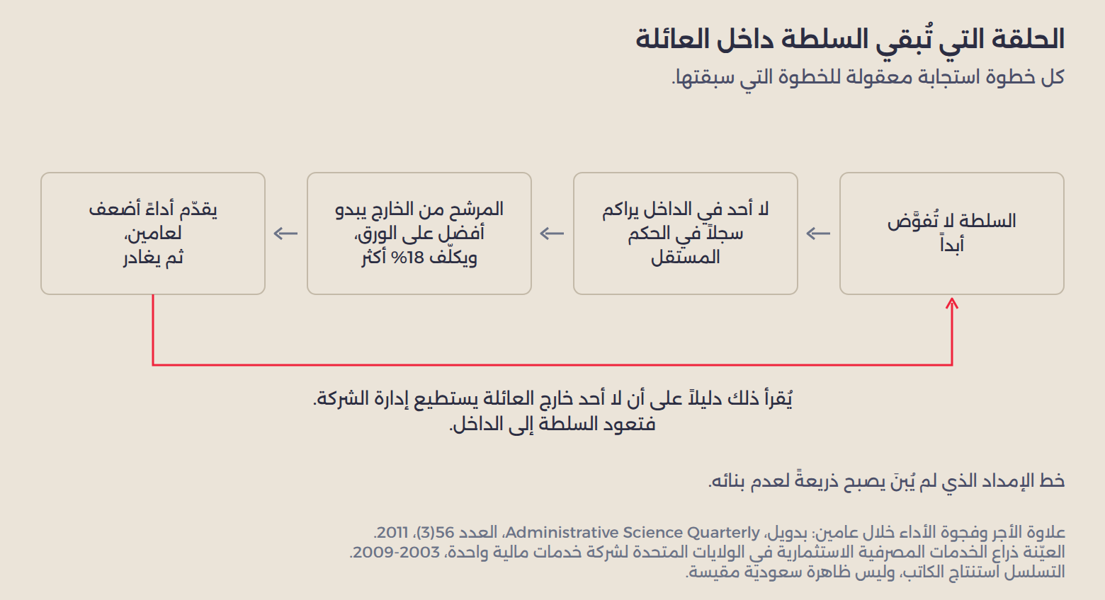 الحلقة التي تُبقي السلطة داخل العائلة: السلطة لا تُفوَّض، فلا يراكم أحد في الداخل سجلاً في الحكم المستقل، فيبدو المرشح الخارجي أفضل على الورق ويكلّف 18% أكثر، ثم يقدّم أداءً أضعف لعامين قبل أن يغادر، فيُقرأ ذلك دليلاً على أن لا أحد خارج العائلة يستطيع إدارة الشركة.