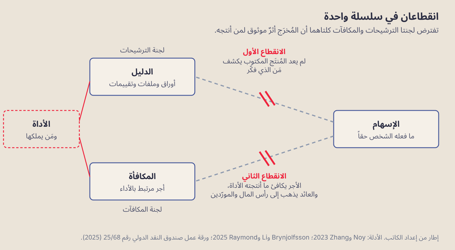 السلسلة التي يقوم عليها إطار الترشيحات والمكافآت: الإسهام، فالدليل، فالمكافأة. الانقطاع الأول بين الإسهام والدليل: لم يعد المُنتَج المكتوب يكشف من الذي فكّر. الانقطاع الثاني بين الإسهام والمكافأة: الأجر المرتبط بالأداء يكافئ ما أنتجته الأداة، فيما يذهب عائدها إلى رأس المال وإلى مورّديها.