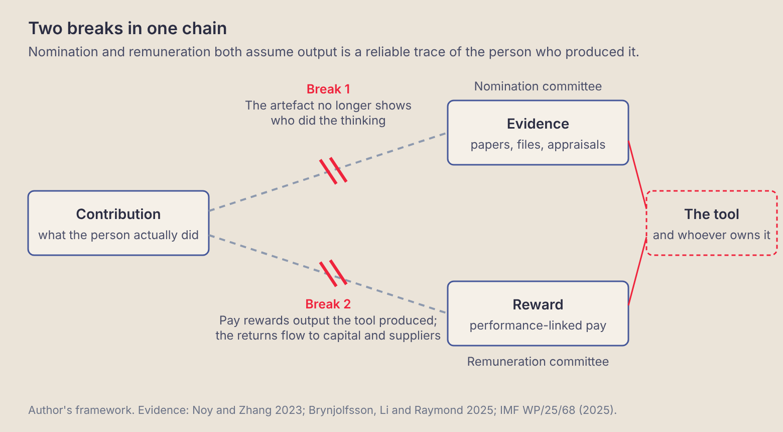 The chain a nomination and remuneration framework relies on runs contribution, evidence, reward. Break 1, between contribution and evidence: the artefact no longer shows who did the thinking. Break 2, between contribution and reward: performance-linked pay rewards output the tool produced, while the returns on the tool flow to capital and to its suppliers.