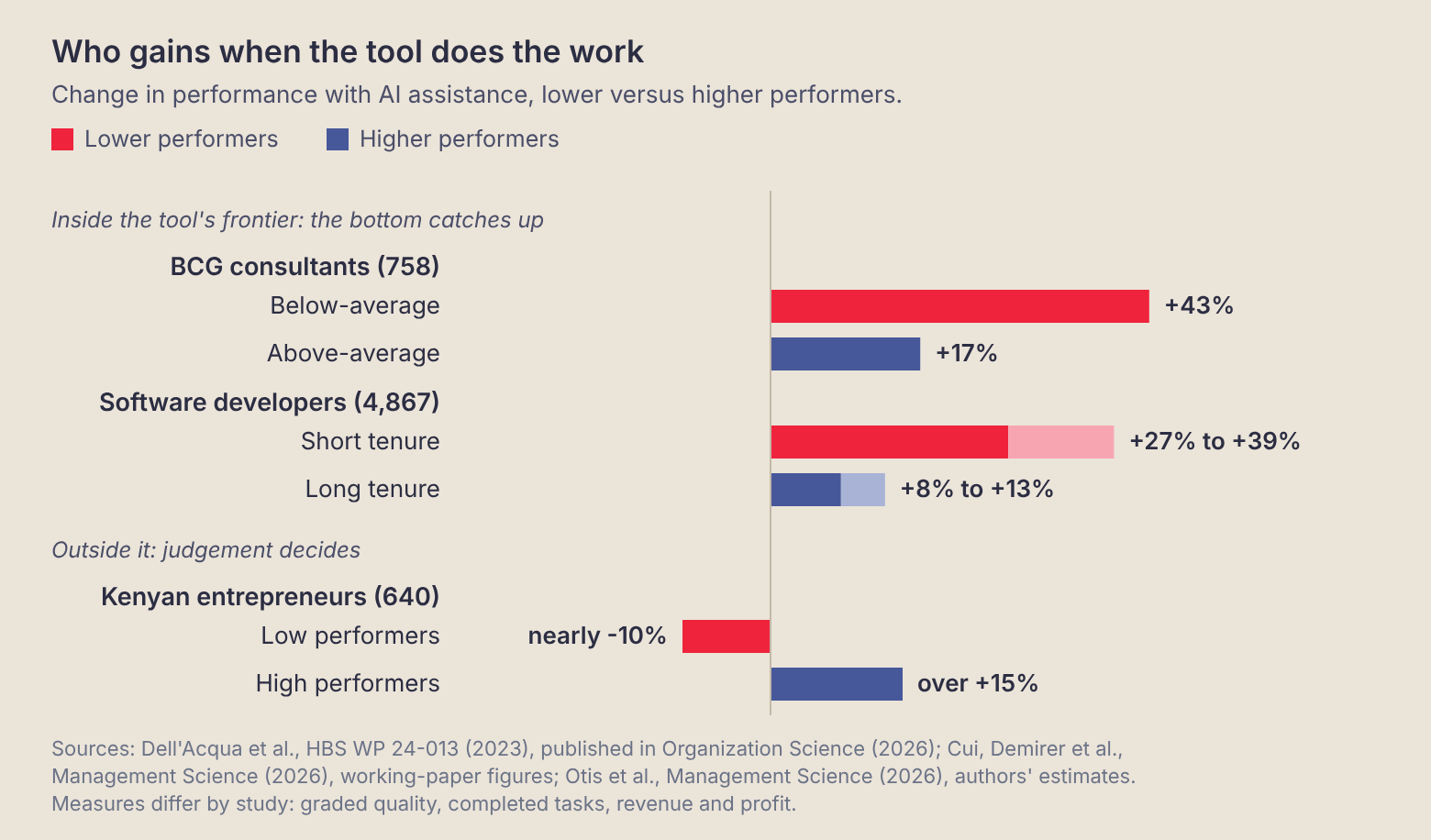 Who gains from AI assistance. Inside the tool's frontier, lower performers gain most: BCG consultants below average +43% against +17% above average (working paper); developers with short tenure +27% to +39% against +8% to +13% with long tenure (Cui, Demirer et al., working-paper version). Outside it, judgement decides: Kenyan entrepreneurs, high performers over +15%, low performers nearly -10% (Otis et al.).